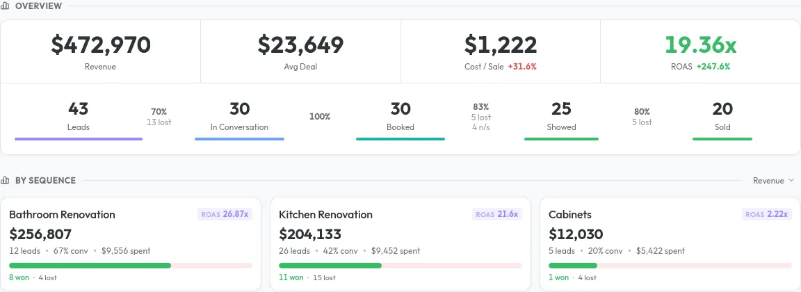 Account-wide reports — overview KPIs and per-sequence revenue bars