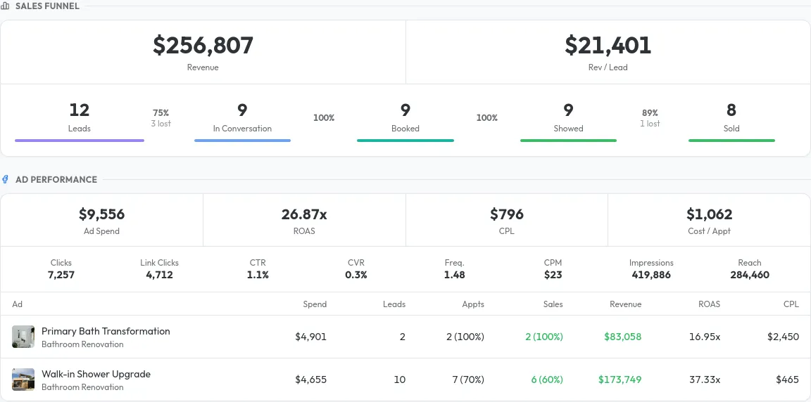 Full report for a single sequence — sales funnel and per-ad performance table