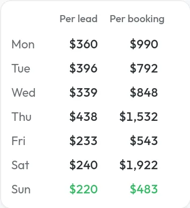 Cost per lead and per booking by day of week