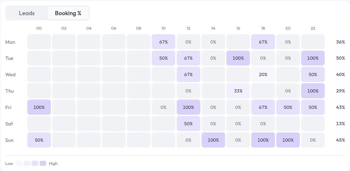 Heatmap of lead volume by day of week and hour