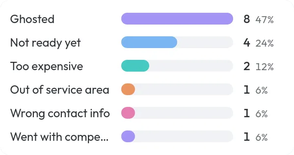 Lost-reason leaderboard — ghosted, not ready yet, too expensive, out of service area, wrong contact info, went with competitor